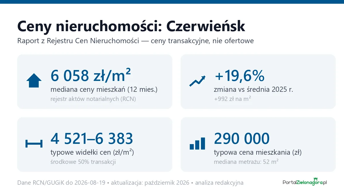 Infografika: ceny mieszkań w Czerwieńsku