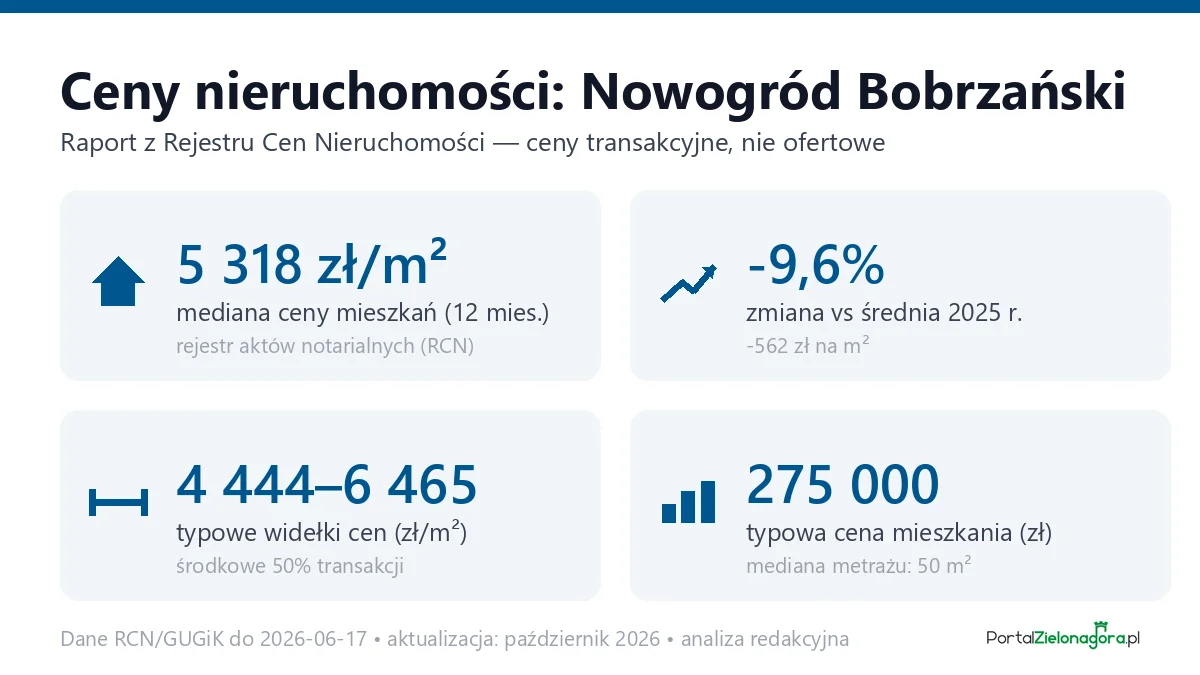 Infografika: ceny mieszkań w mieście Nowogród Bobrzański