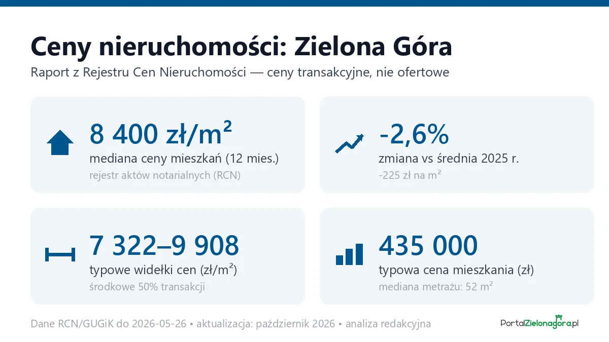 Infografika: ceny mieszkań w Zielonej Górze