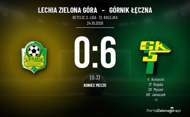 [PIŁKA NOŻNA] Betclic 2. liga: Lechia Zielona Góra – Górnik Łęczna 0:6. Gol Korbeckiego rozpoczął trudny poranek gospodarzy