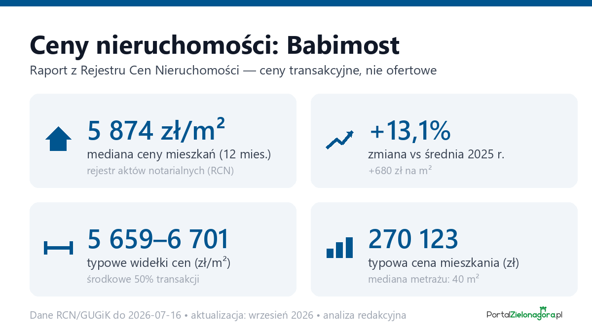 Infografika: ceny mieszkań w Babimoście