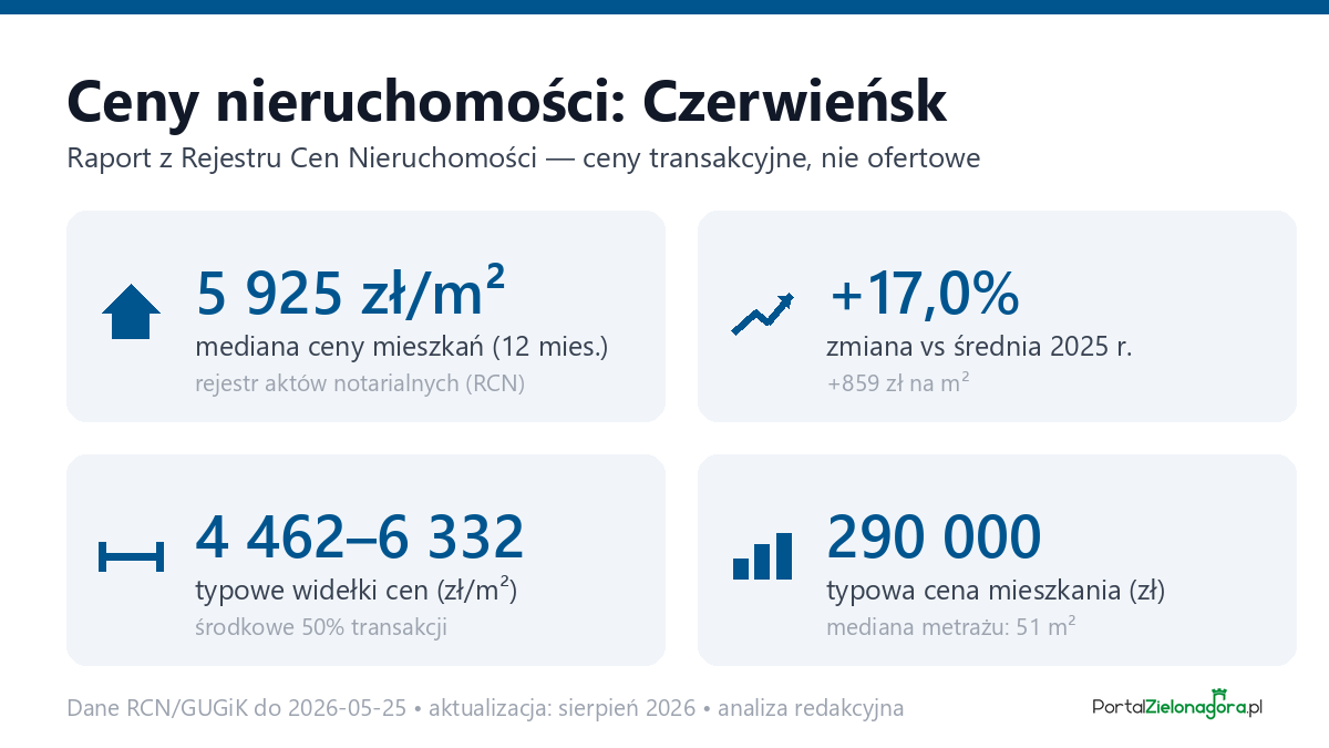 Infografika: ceny mieszkań w Czerwieńsku