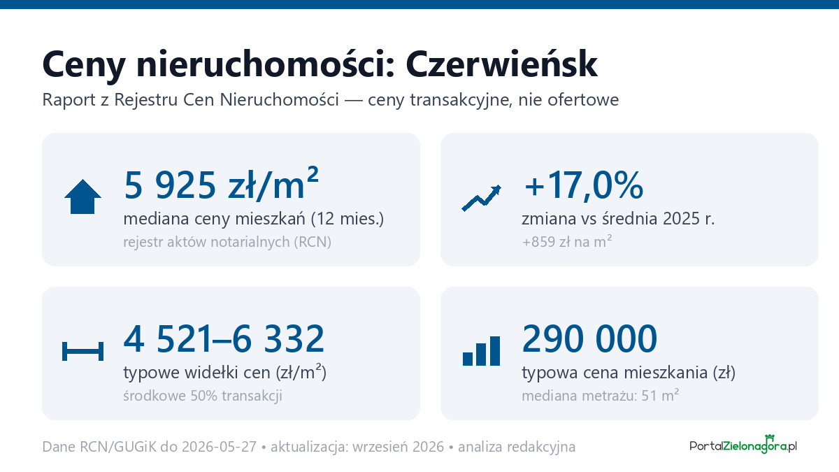 Infografika: ceny mieszkań w Czerwieńsku