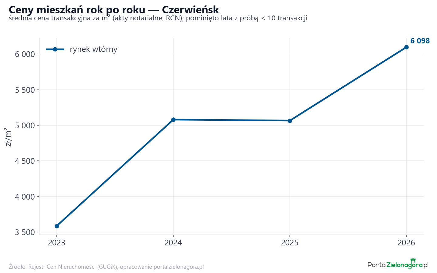 Trend cen - Czerwieńsk