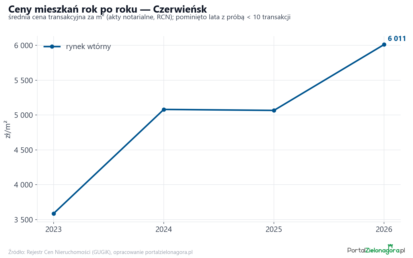 Trend cen - Czerwieńsk