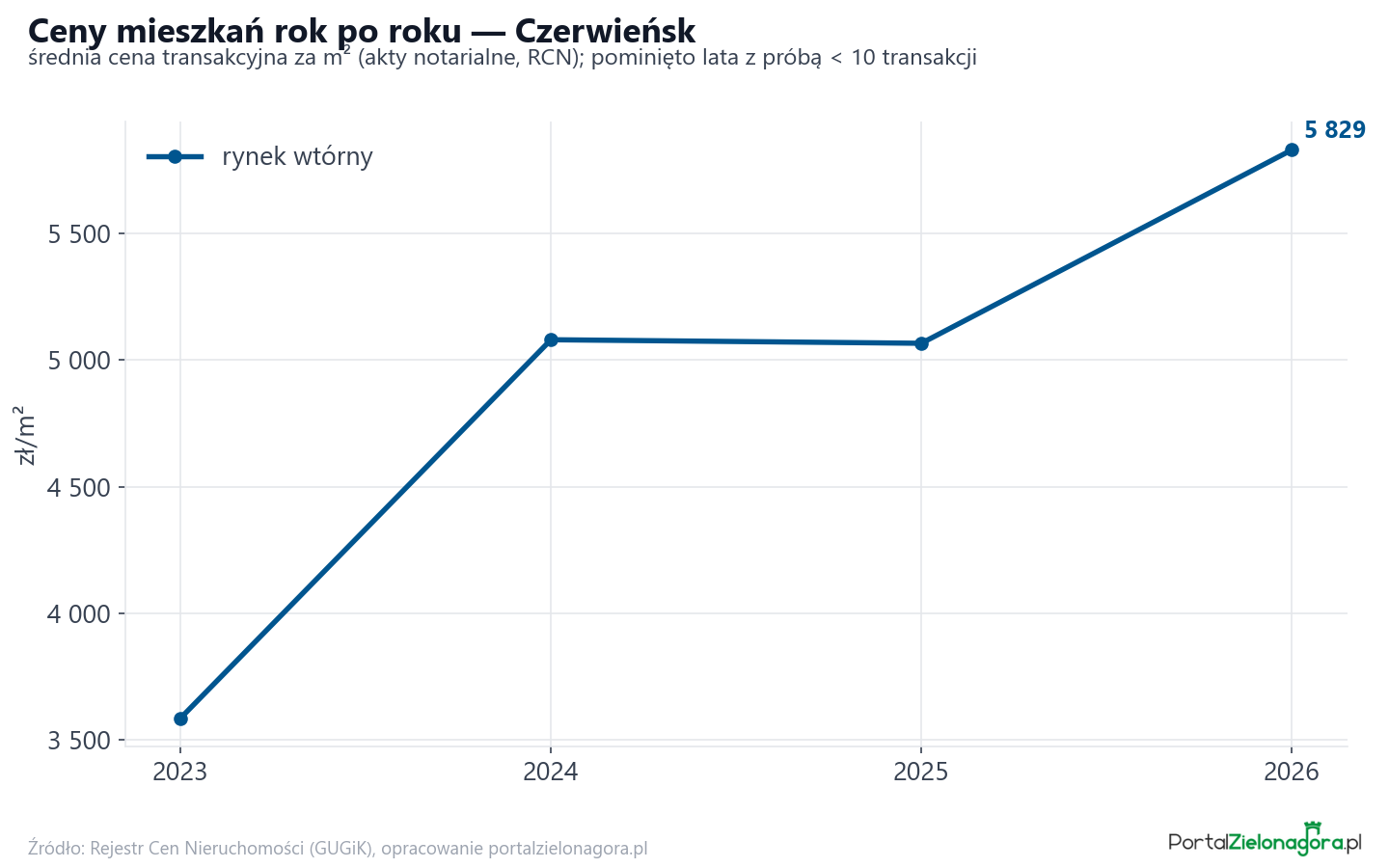 Trend cen - Czerwieńsk