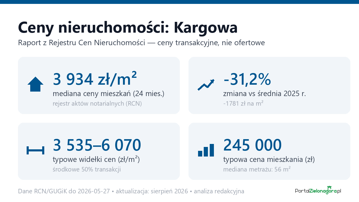 Infografika: ceny mieszkań w Kargowa