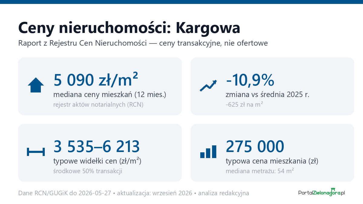 Infografika: ceny mieszkań w Kargowej