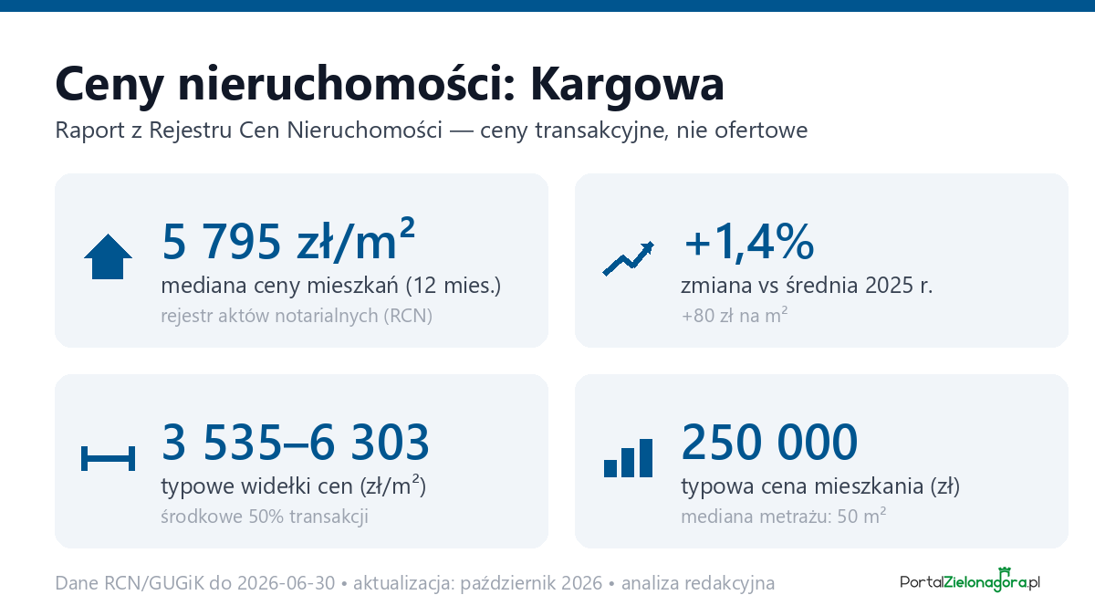 Infografika: ceny mieszkań w Kargowej