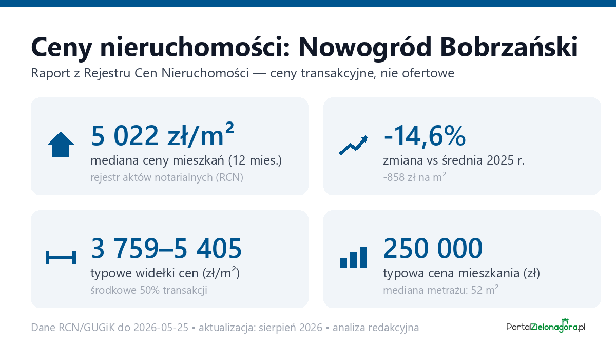 Infografika: ceny mieszkań w Nowogród Bobrzański