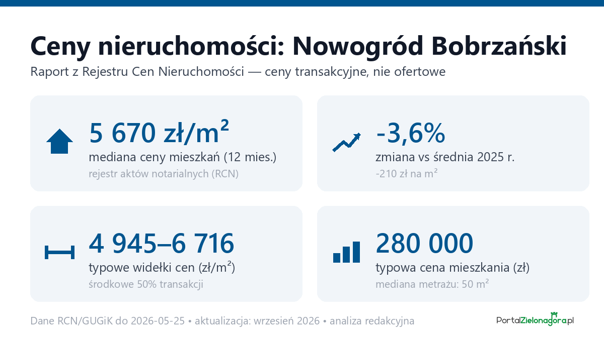 Infografika: ceny mieszkań w mieście Nowogród Bobrzański