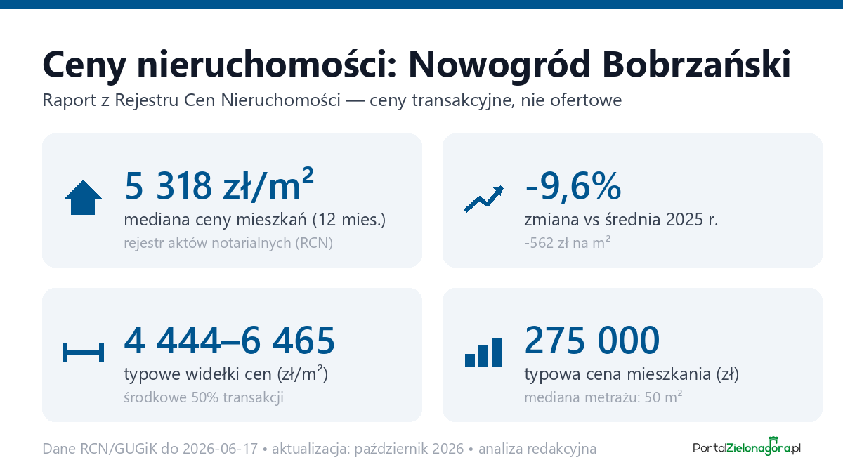 Infografika: ceny mieszkań w mieście Nowogród Bobrzański