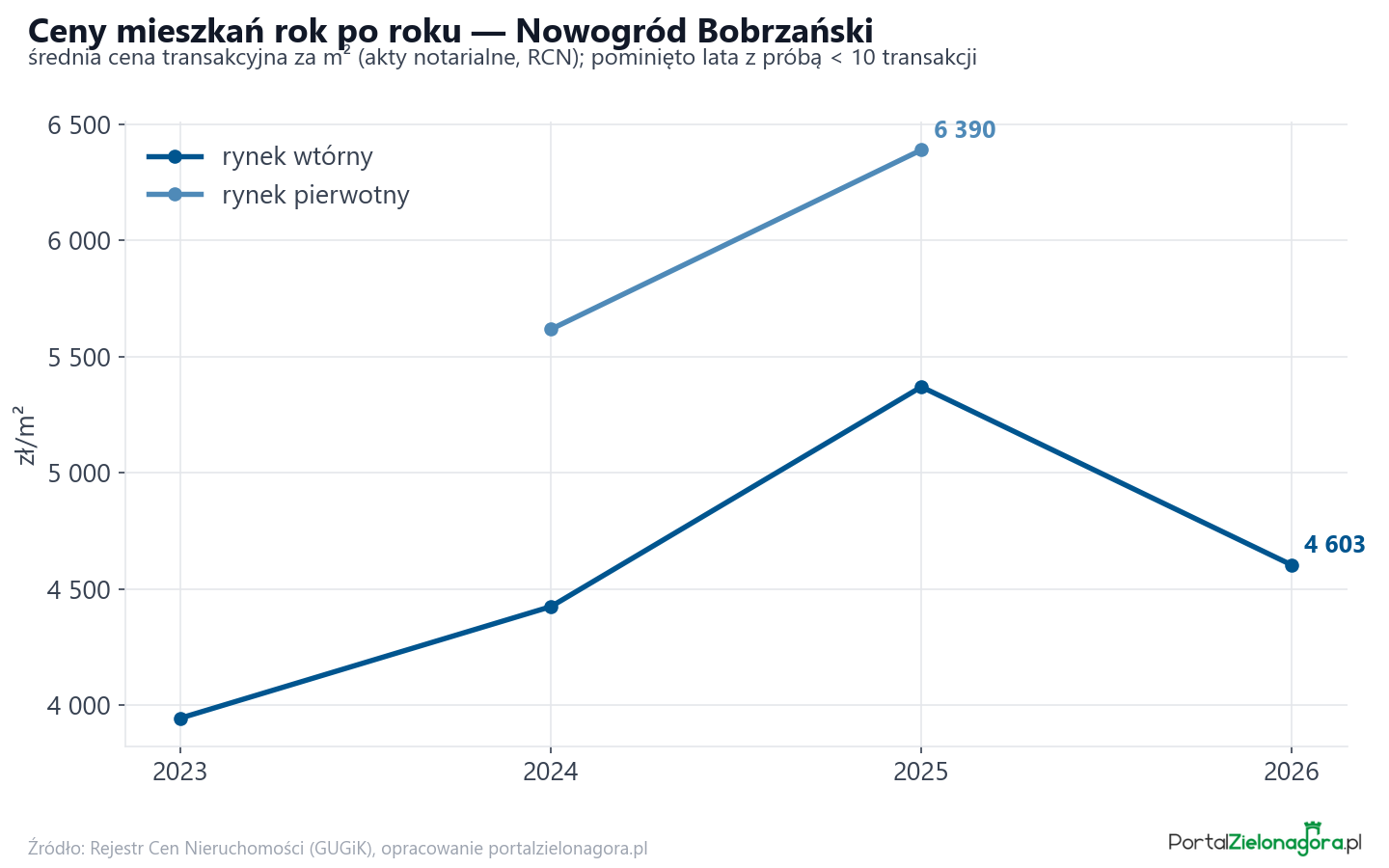 Trend cen - Nowogród Bobrzański