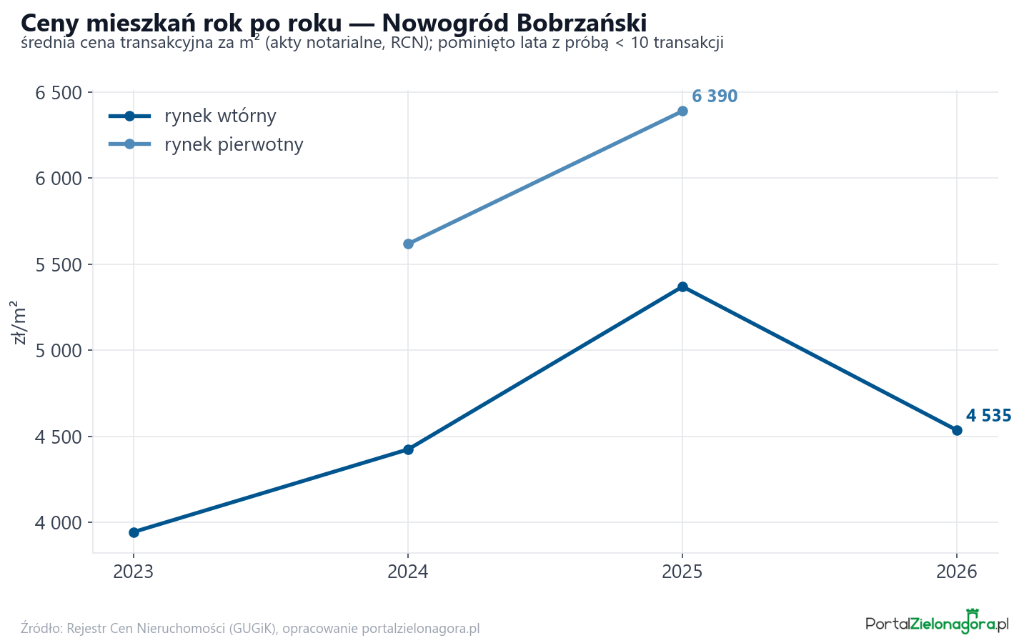 Trend cen - Nowogród Bobrzański