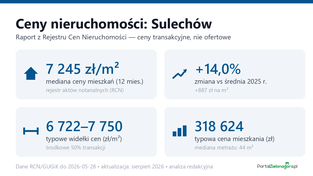 Infografika: ceny mieszkań w Sulechów