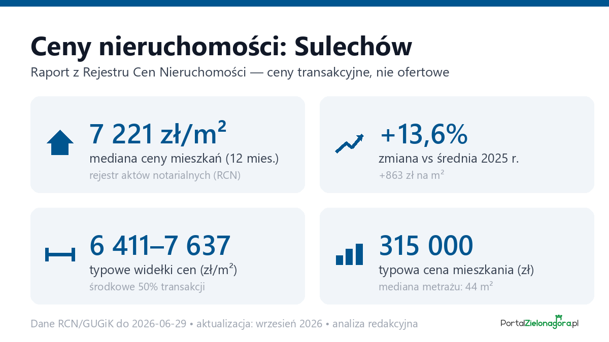 Infografika: ceny mieszkań w mieście Sulechów