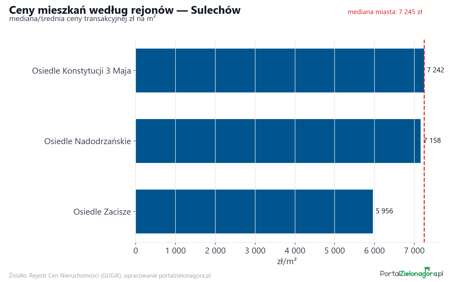 Ceny wg części miasta - Sulechów