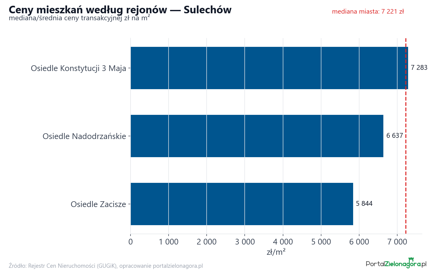 Ceny wg części miasta - Sulechów