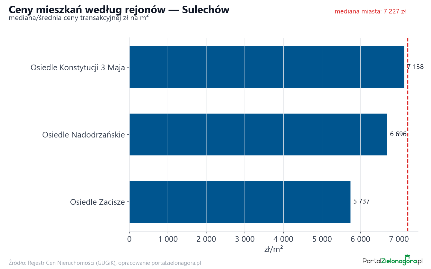 Ceny wg części miasta - Sulechów