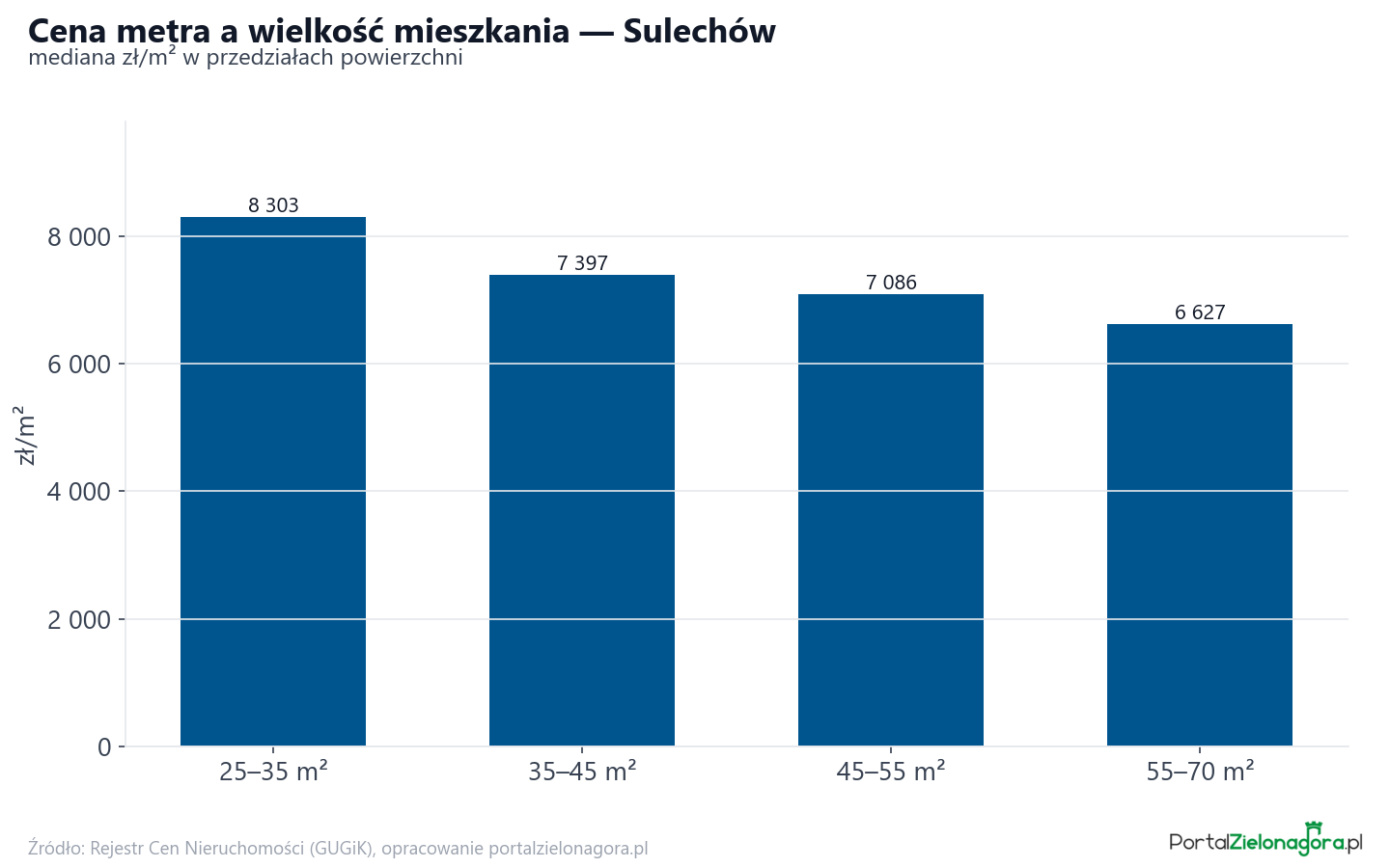 Ceny wg metrażu - Sulechów