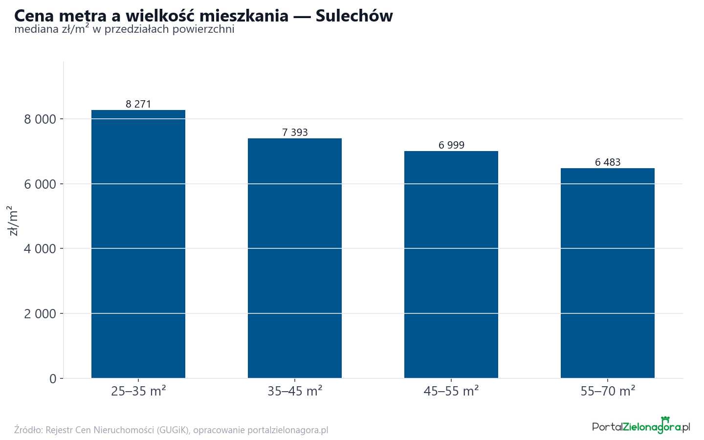 Ceny wg metrażu - Sulechów