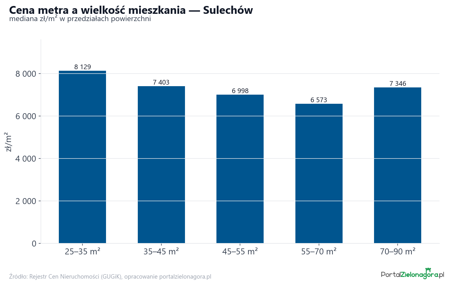Ceny wg metrażu - Sulechów