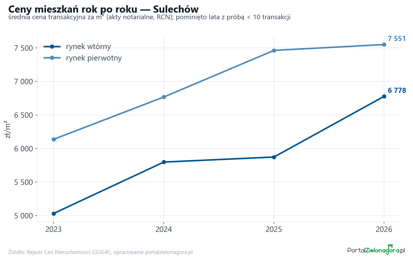 Trend cen - Sulechów
