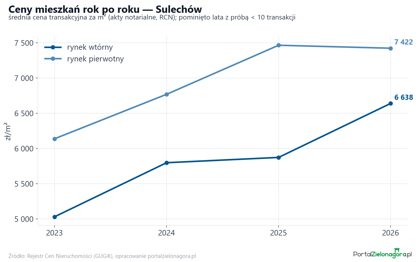 Trend cen - Sulechów