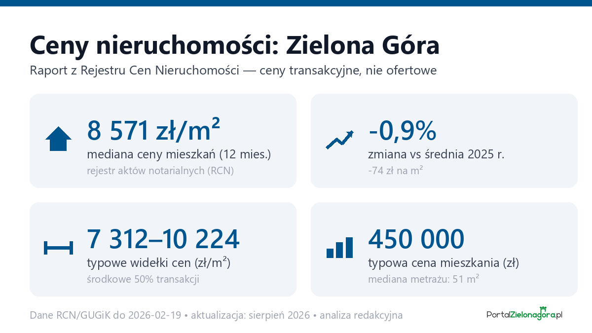 Infografika: ceny mieszkań w Zielona Góra