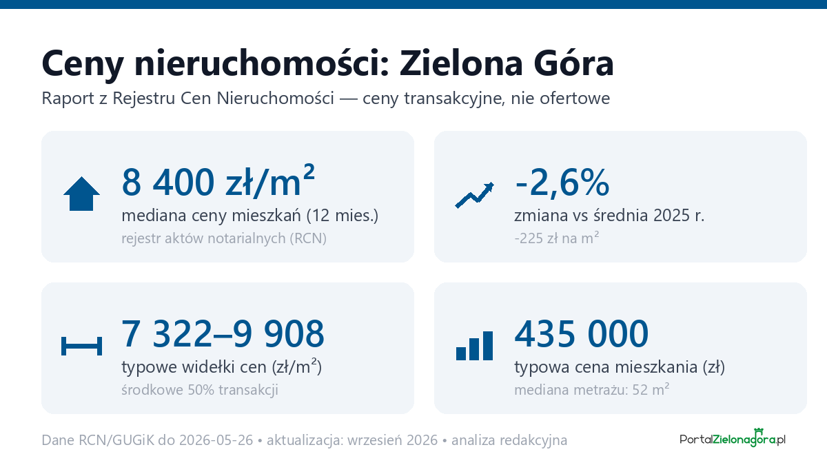 Infografika: ceny mieszkań w Zielonej Górze