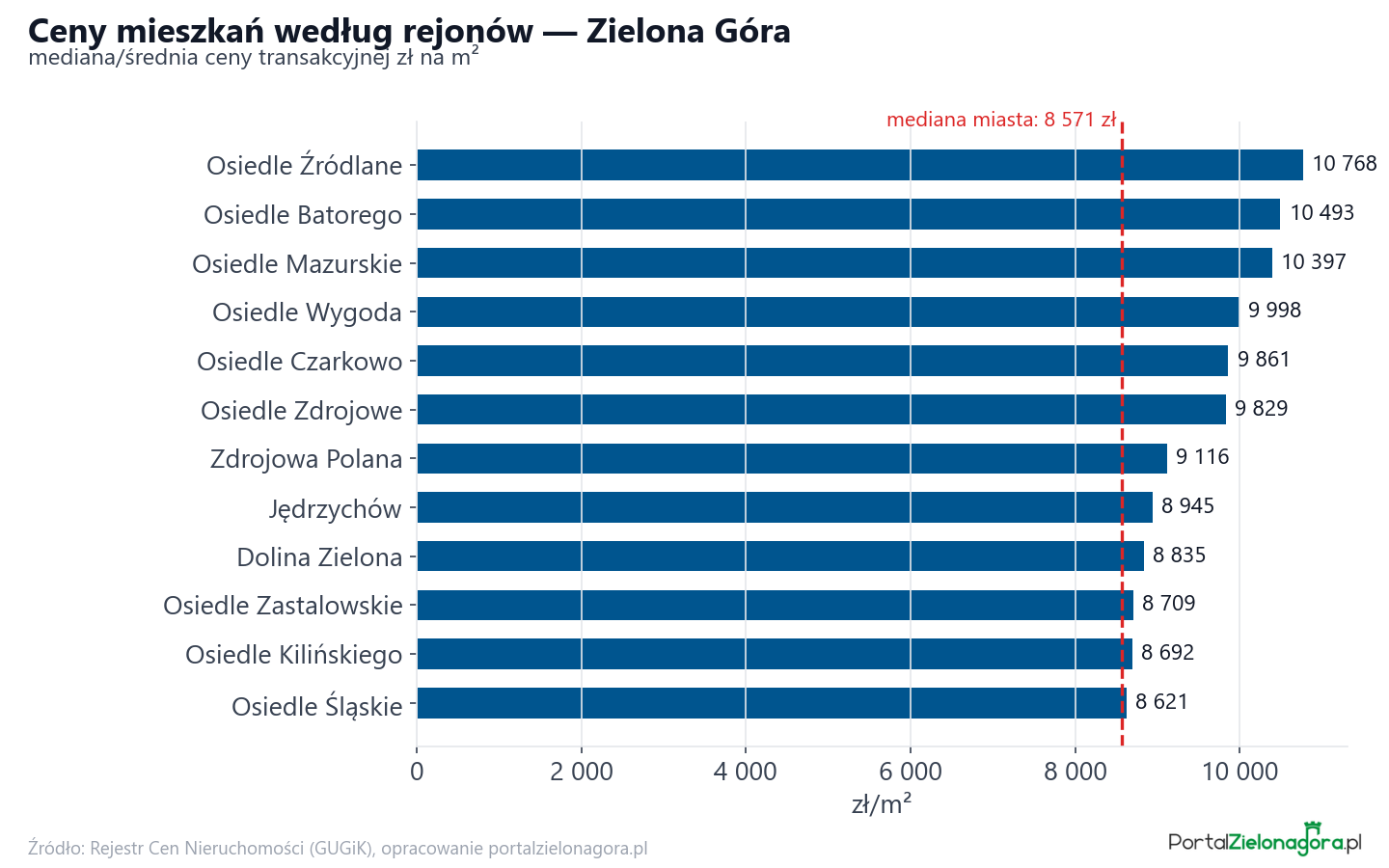 Ceny wg części miasta - Zielona Góra