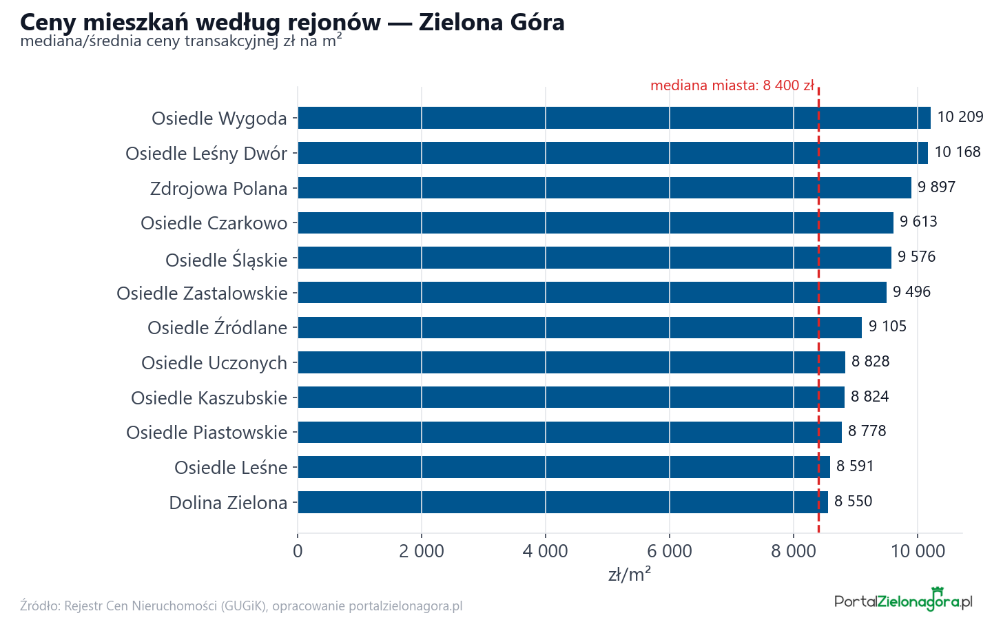 Ceny wg części miasta - Zielona Góra
