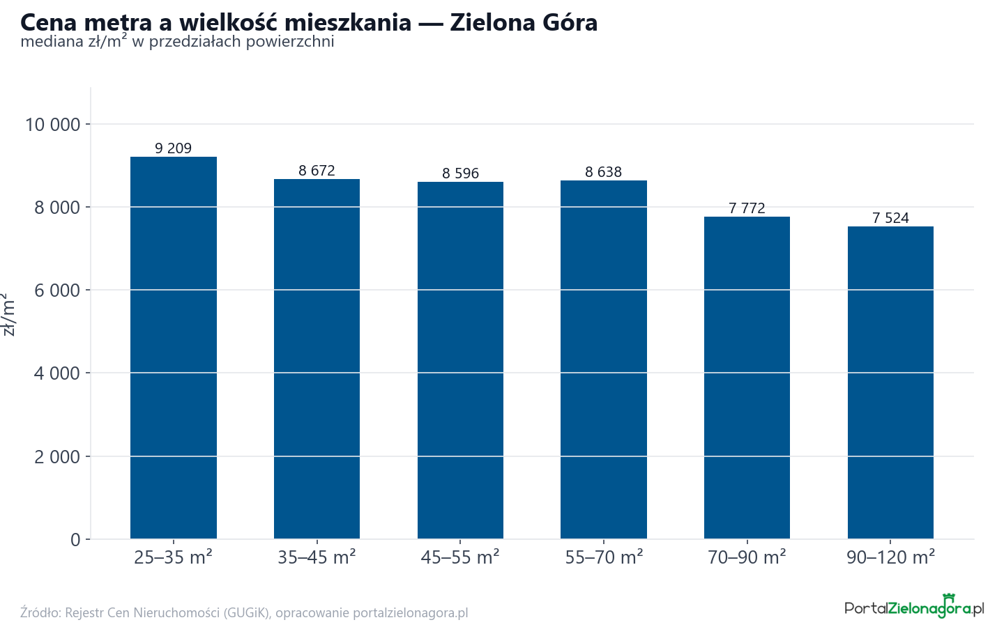 Ceny wg metrażu - Zielona Góra