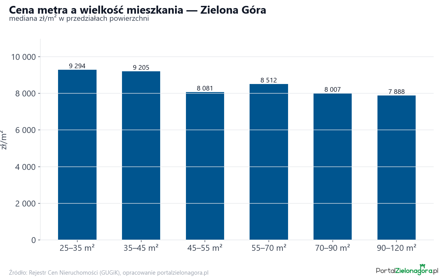 Ceny wg metrażu - Zielona Góra