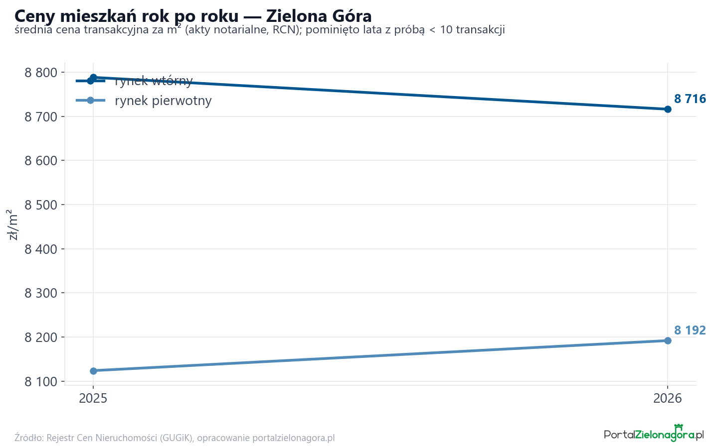 Trend cen - Zielona Góra