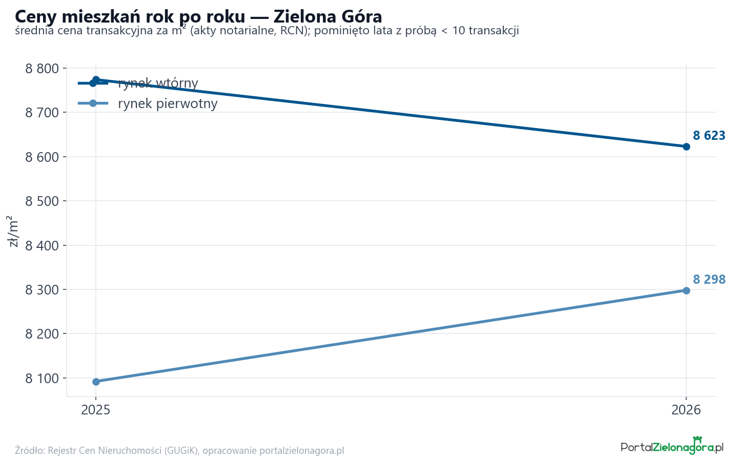 Trend cen - Zielona Góra